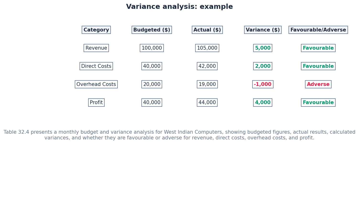 An example illustrating favourable and adverse variances.