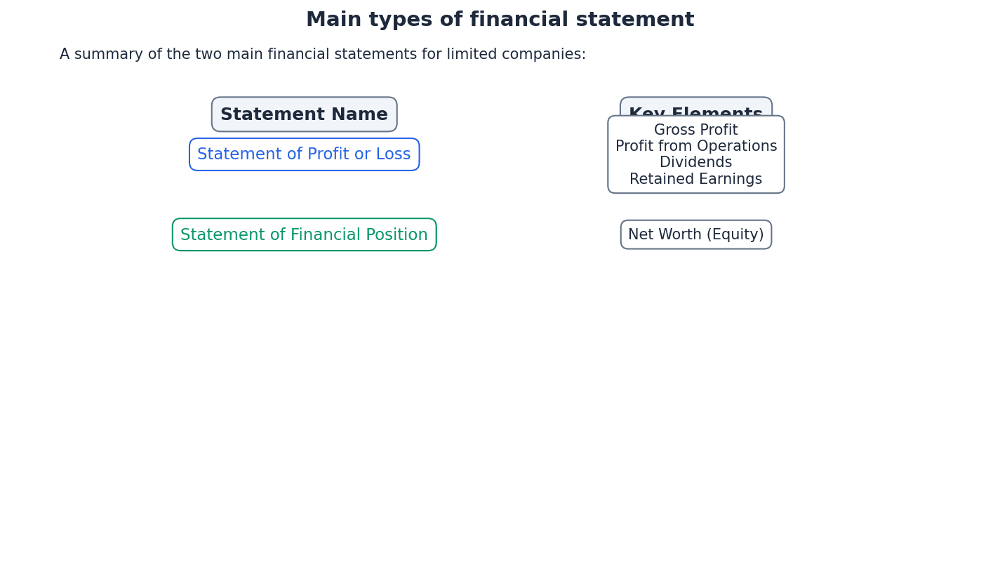 Main types of financial statements