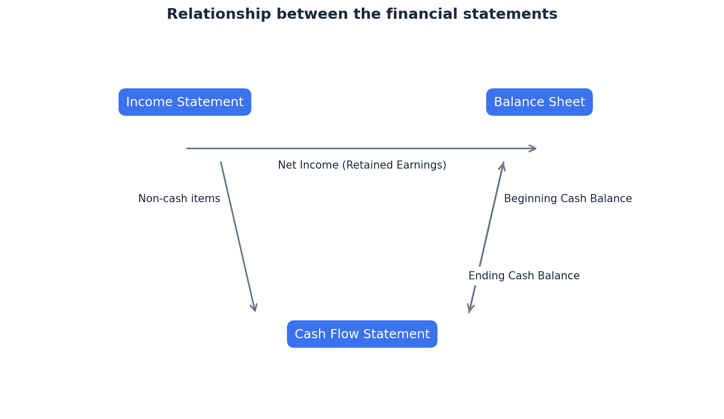Relationship between the financial statements