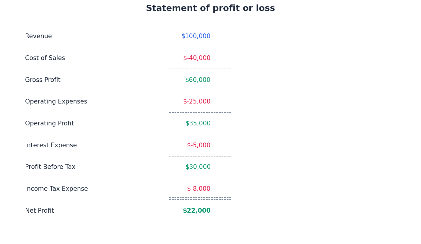 Components of a Statement of Profit or Loss
