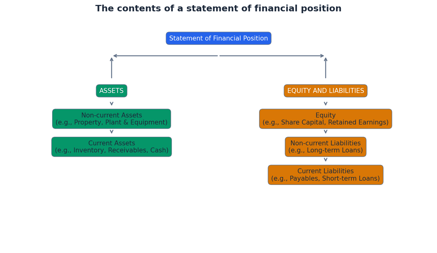 Contents of a Statement of Financial Position