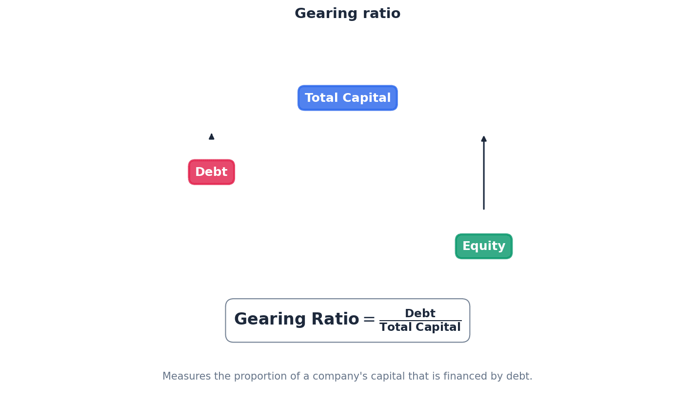 Overview of Gearing Ratio