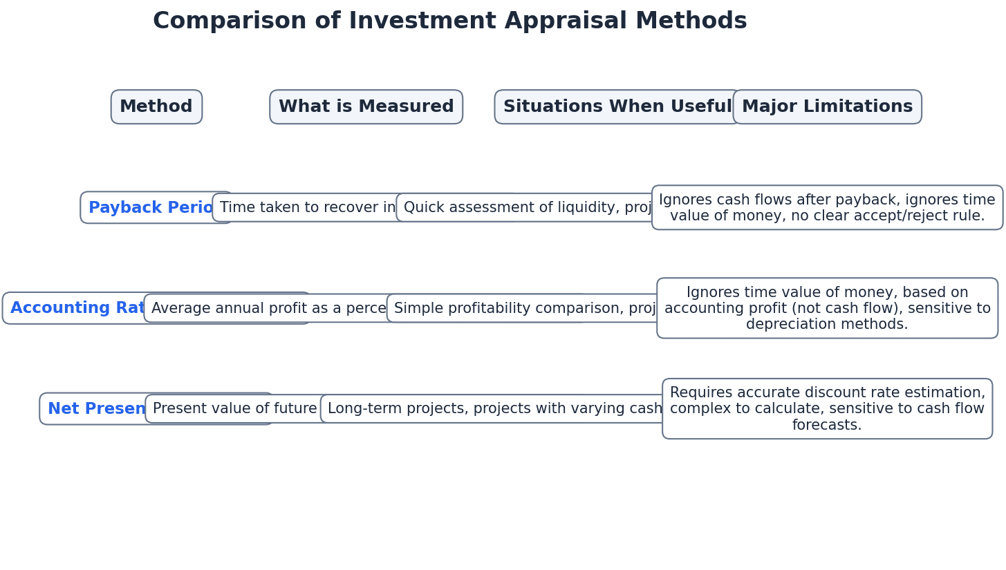 Comparison of Investment Appraisal Methods