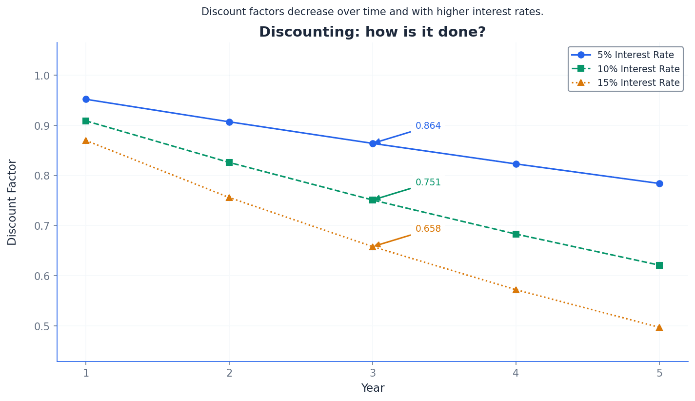 How Discounting is Performed