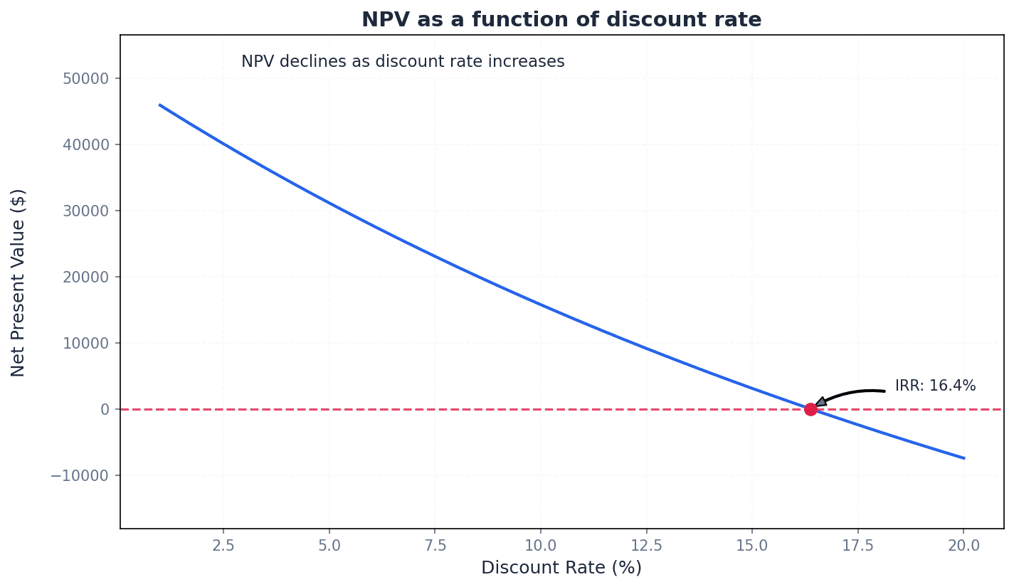 NPV as a Function of Discount Rate