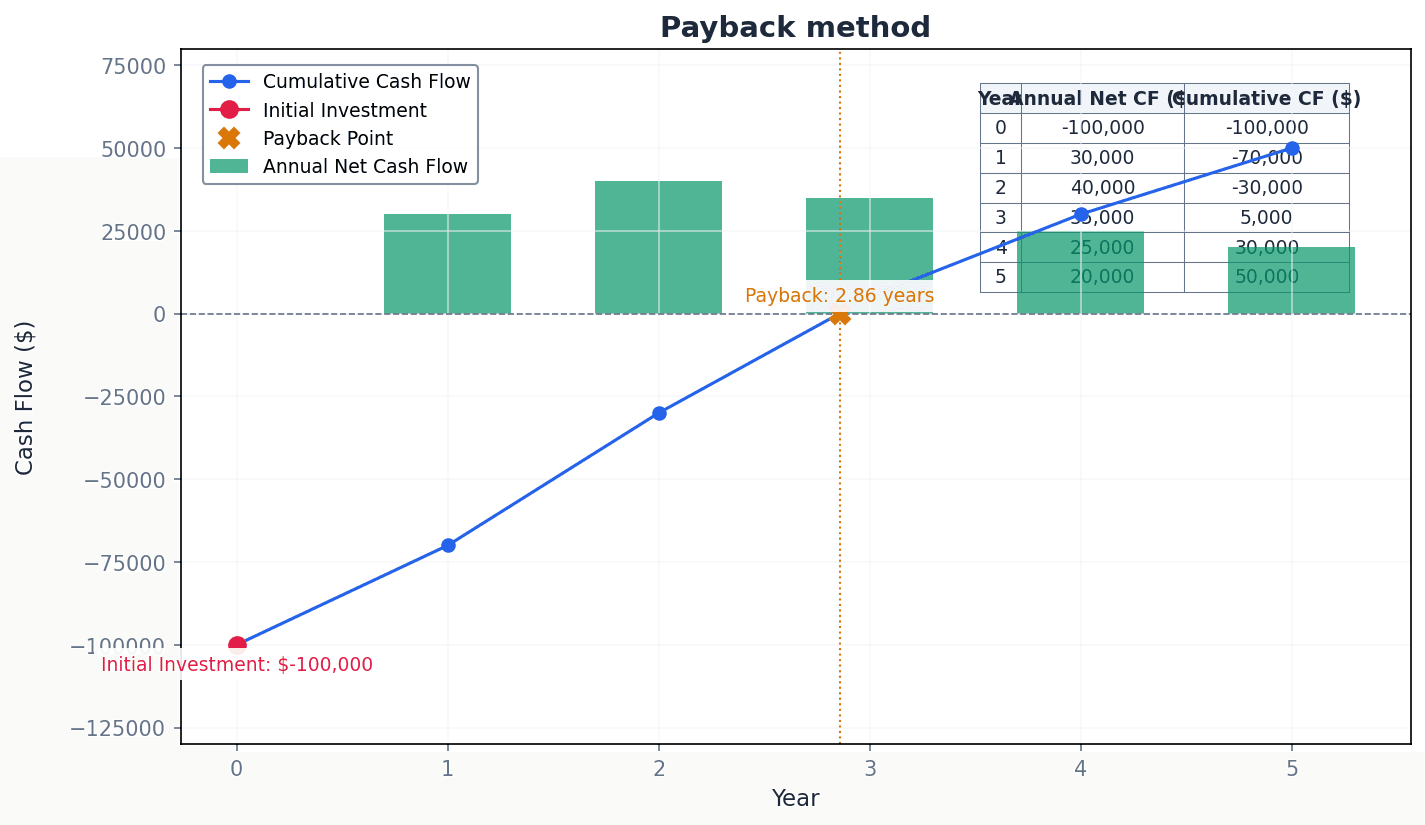 Illustration of the Payback Method