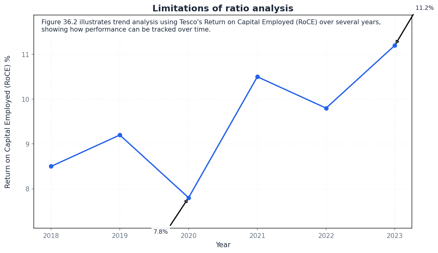 Key limitations of using ratio analysis for business assessment.