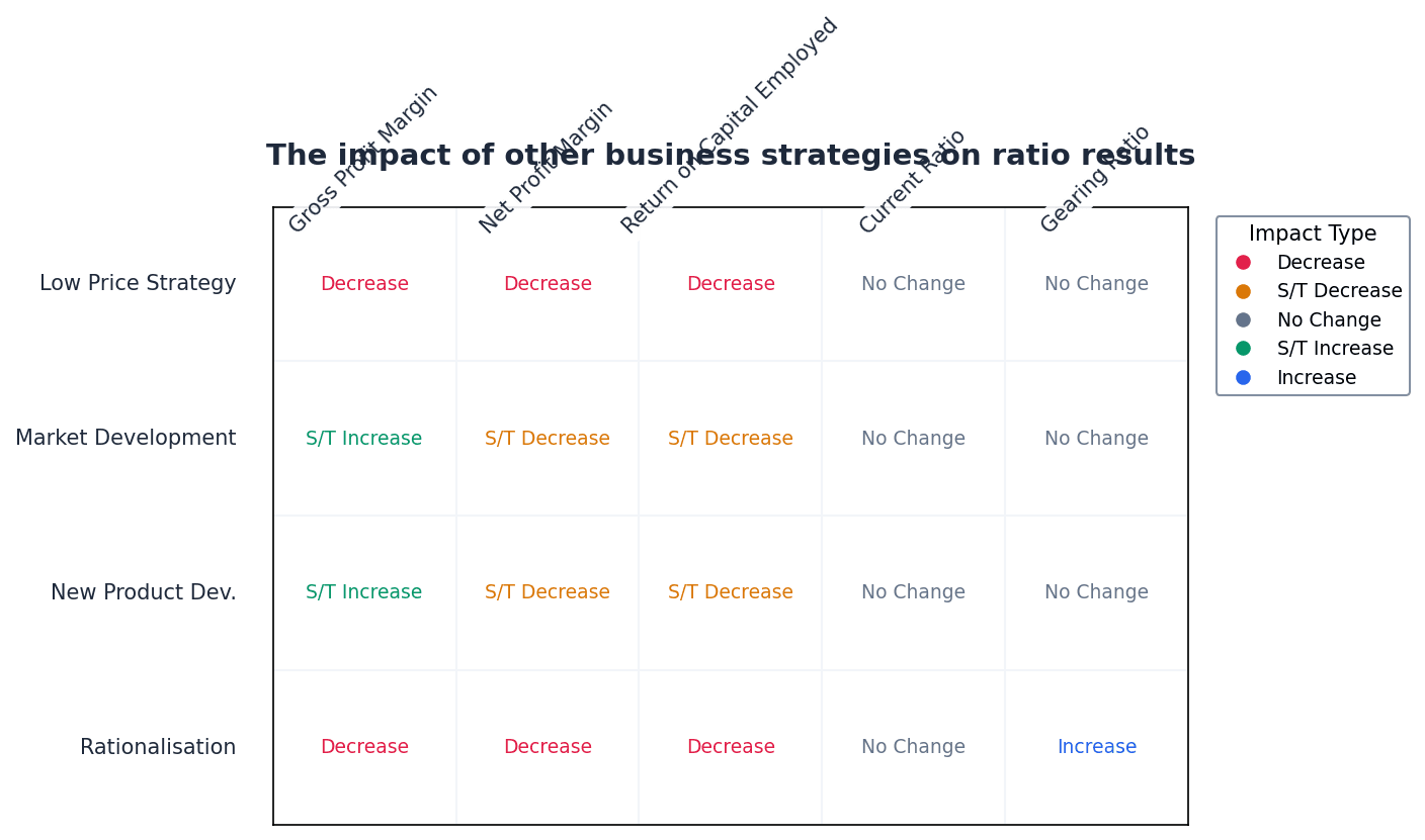The impact of various business strategies on financial ratio results.