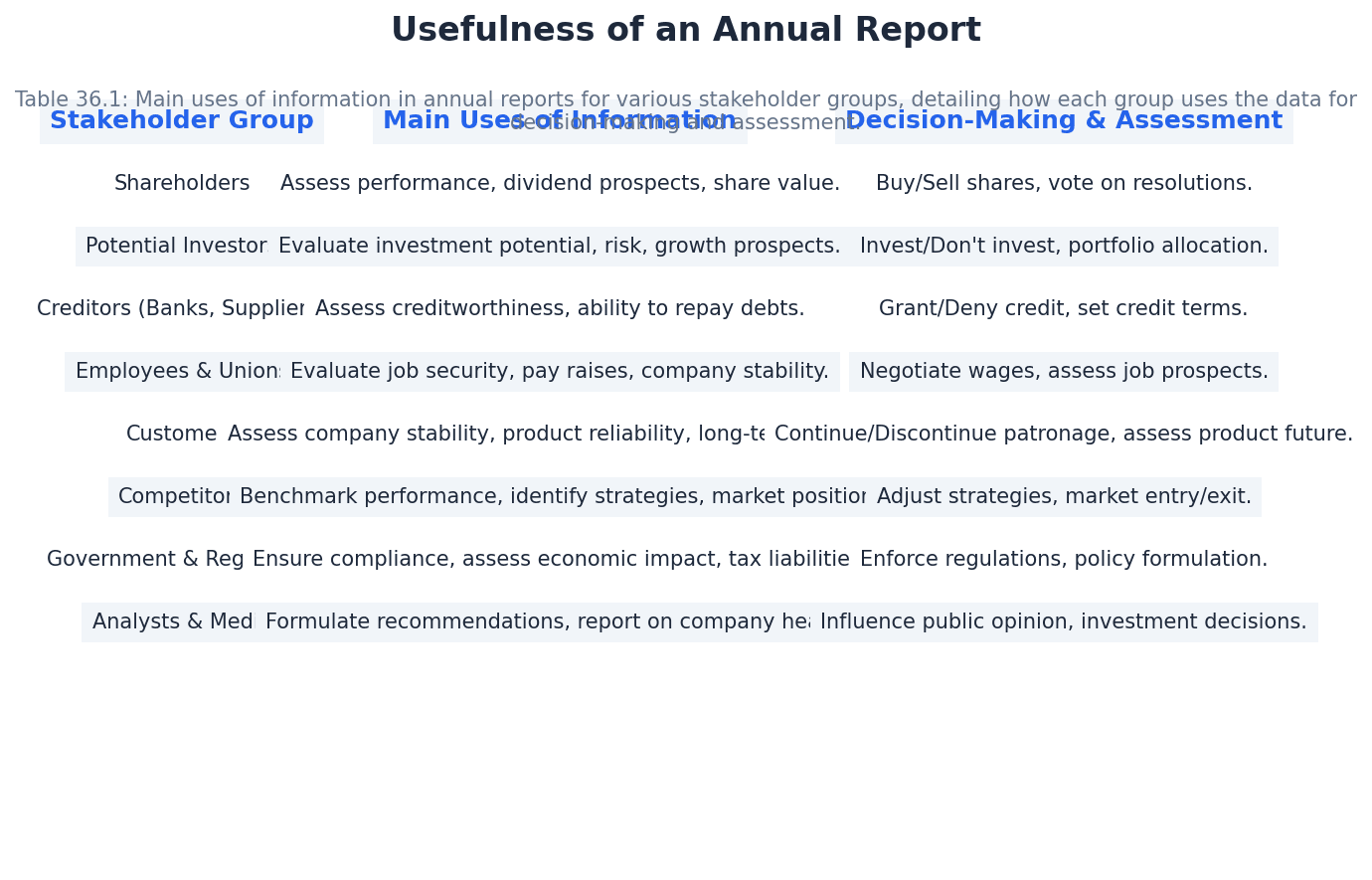 The usefulness of an annual report for various stakeholders.