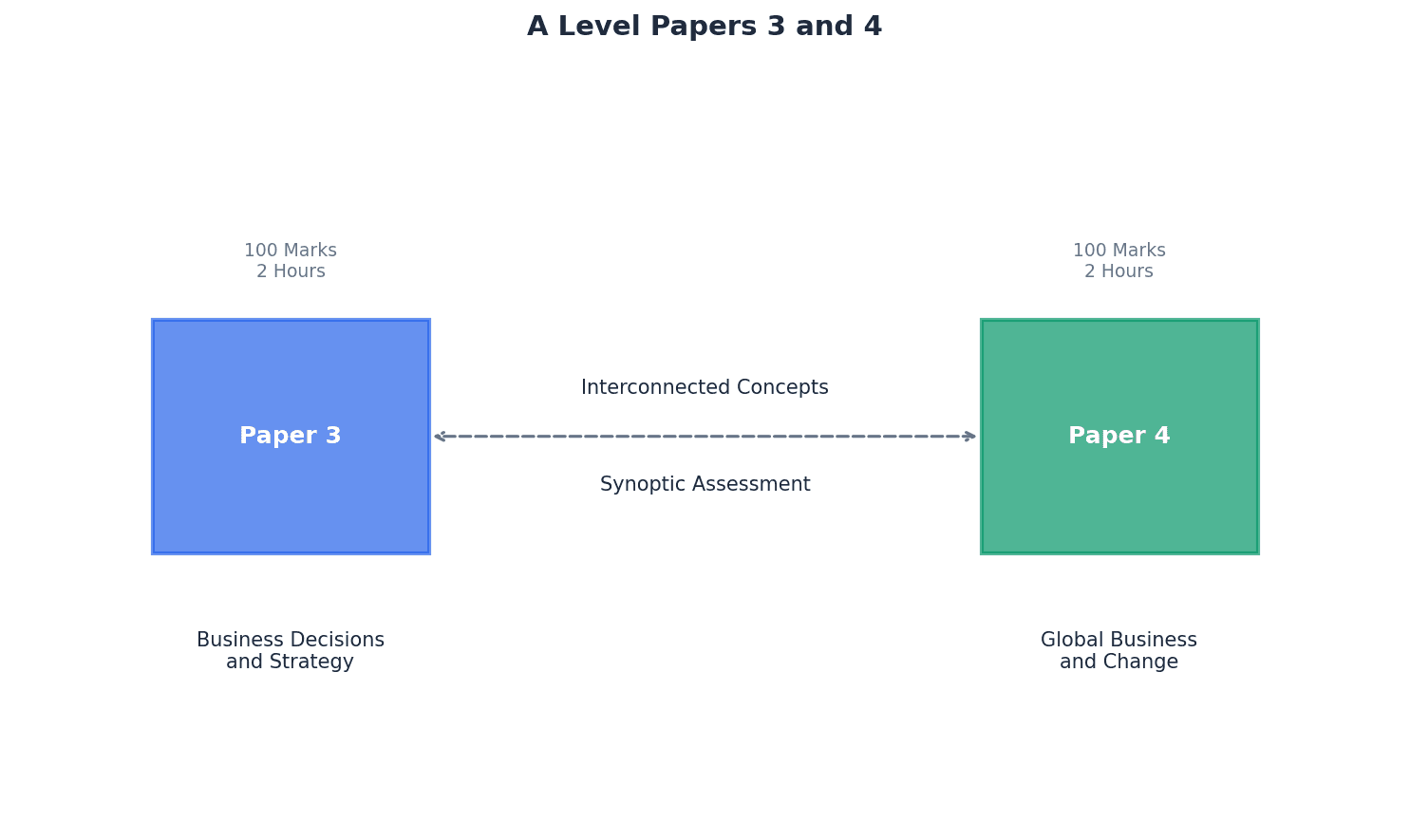 Overview of A Level Papers 3 and 4