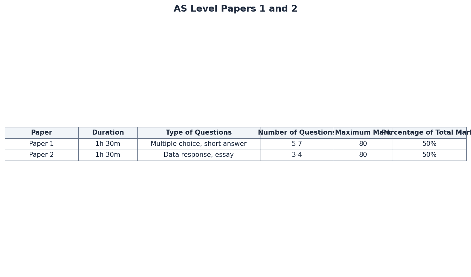 Overview of AS Level Papers 1 and 2