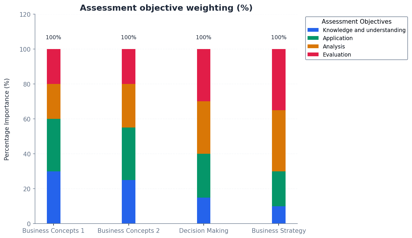 Assessment Objective Weighting (%)