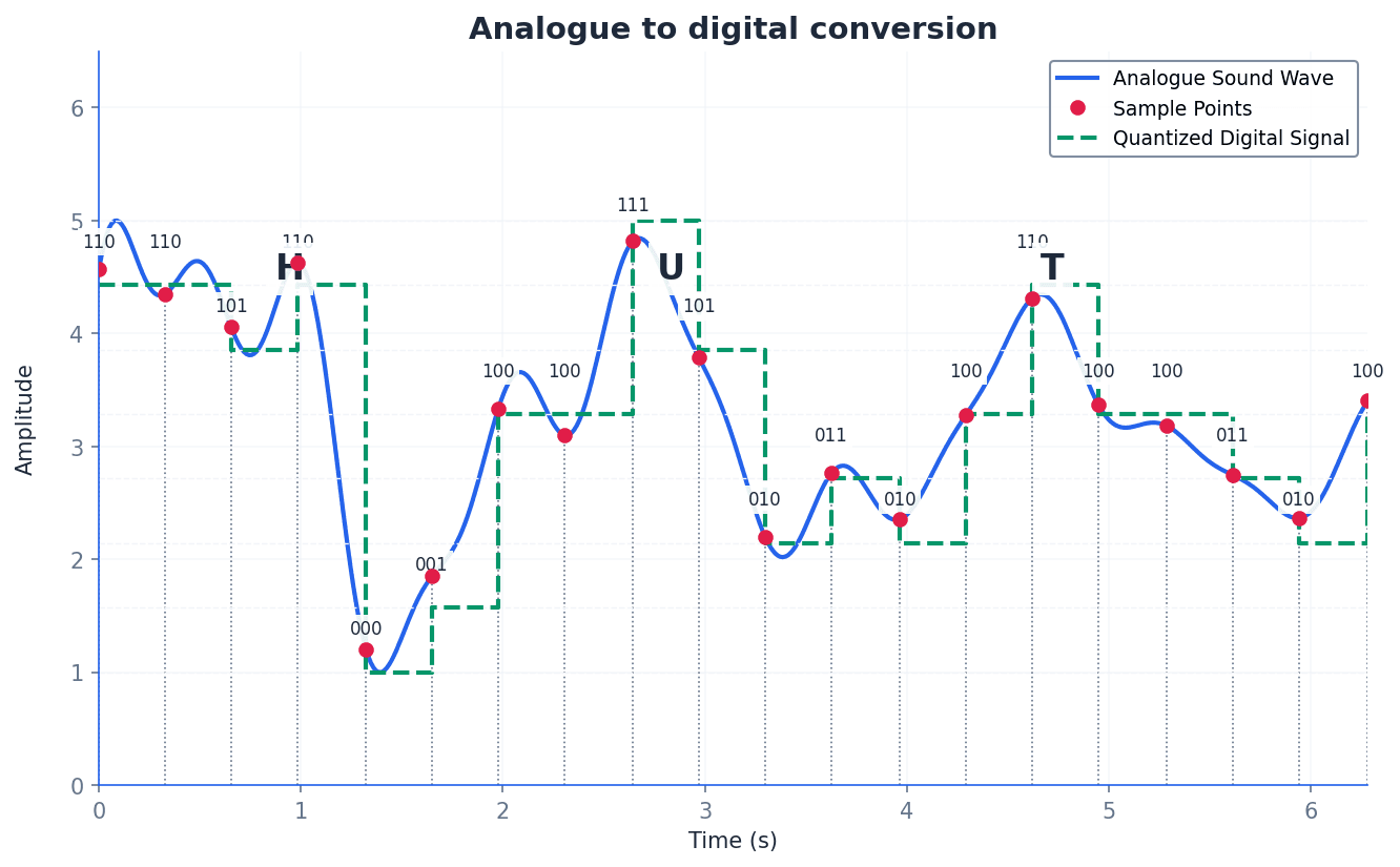 Process of analogue to digital conversion.