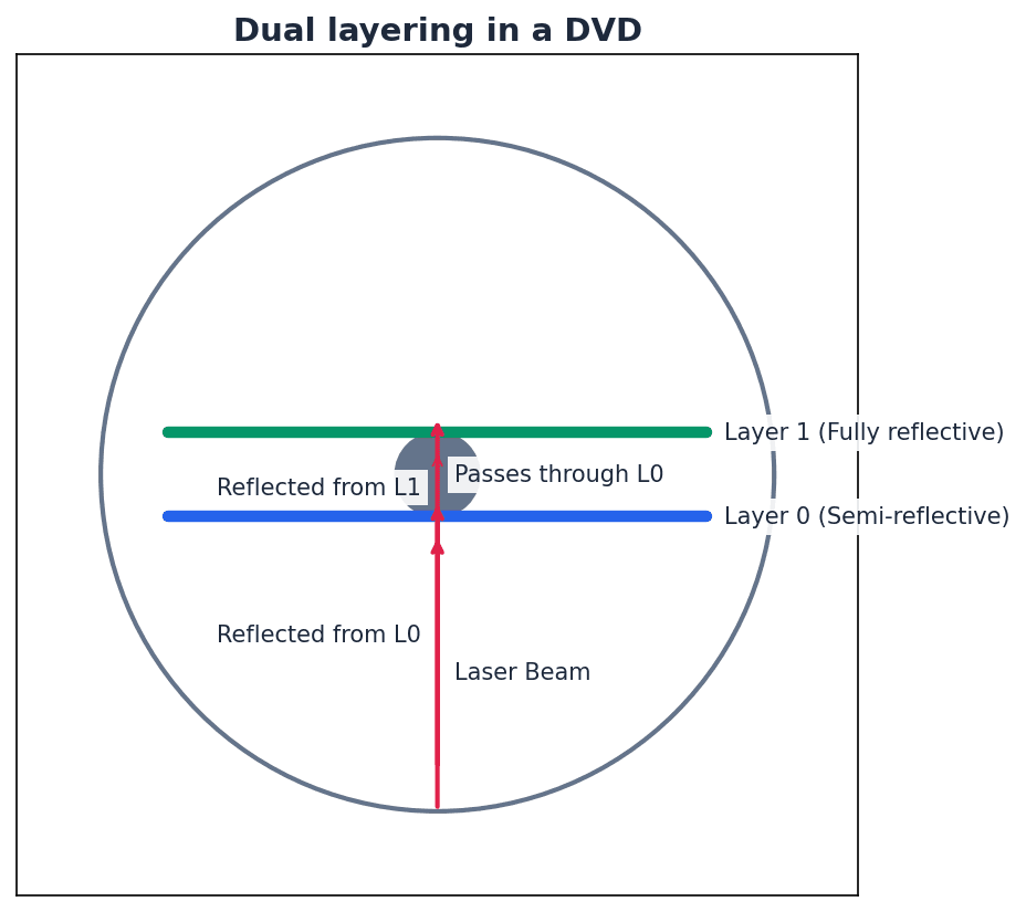 Illustration of dual layering in a DVD.