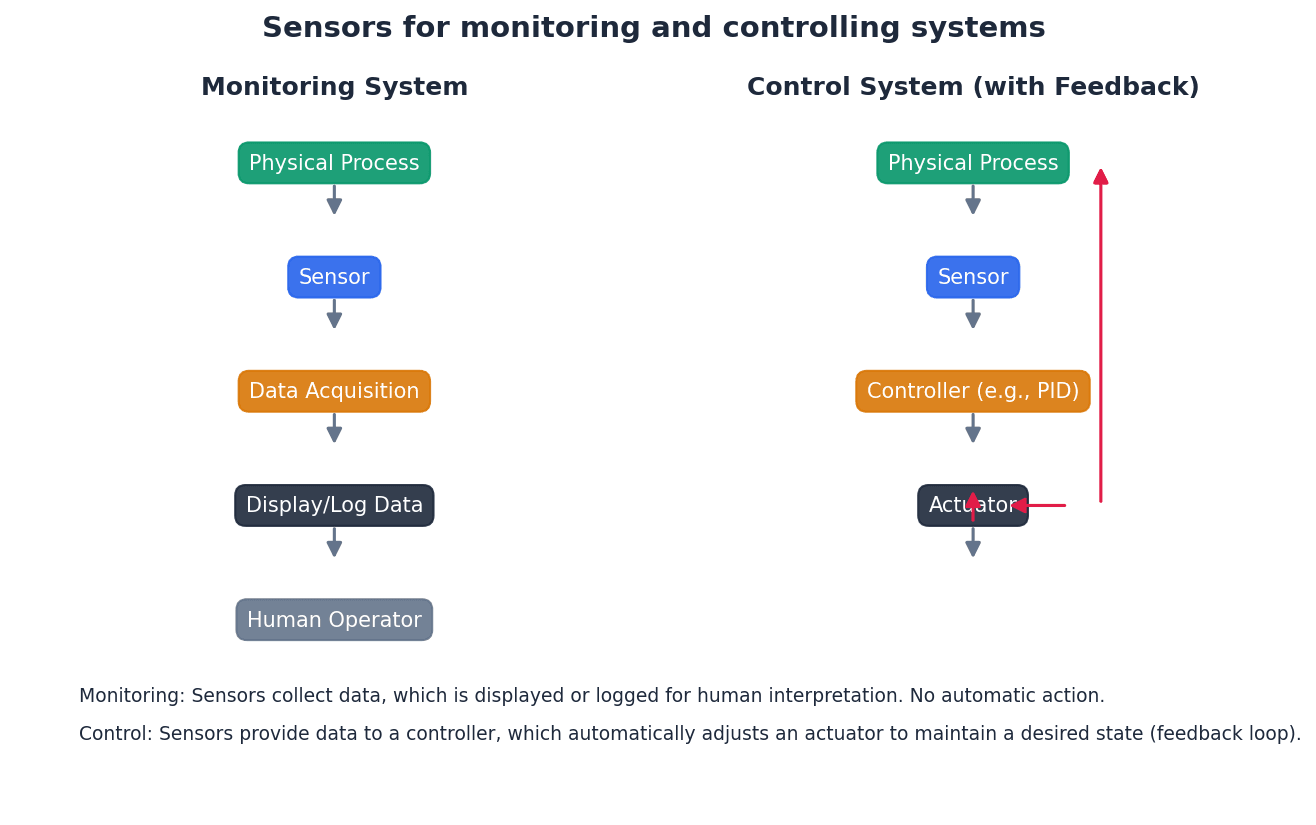 Example of sensors in a monitoring and control system.