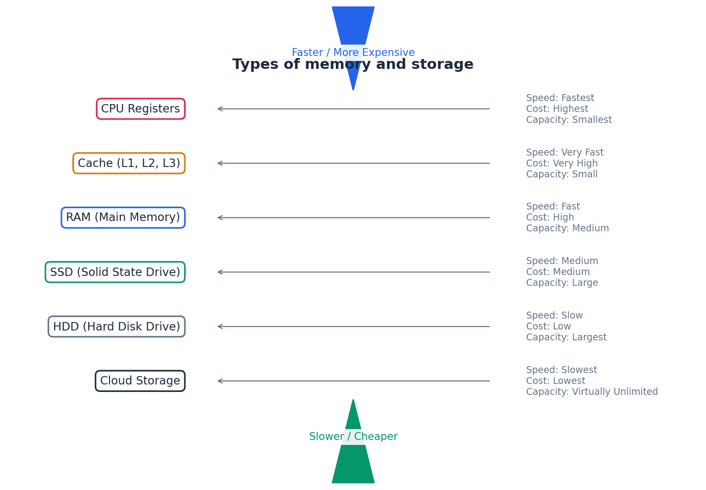 Overview of different types of memory and storage.