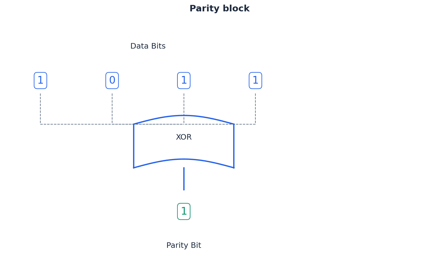 A parity block uses horizontal and vertical parity checks for error detection and location.