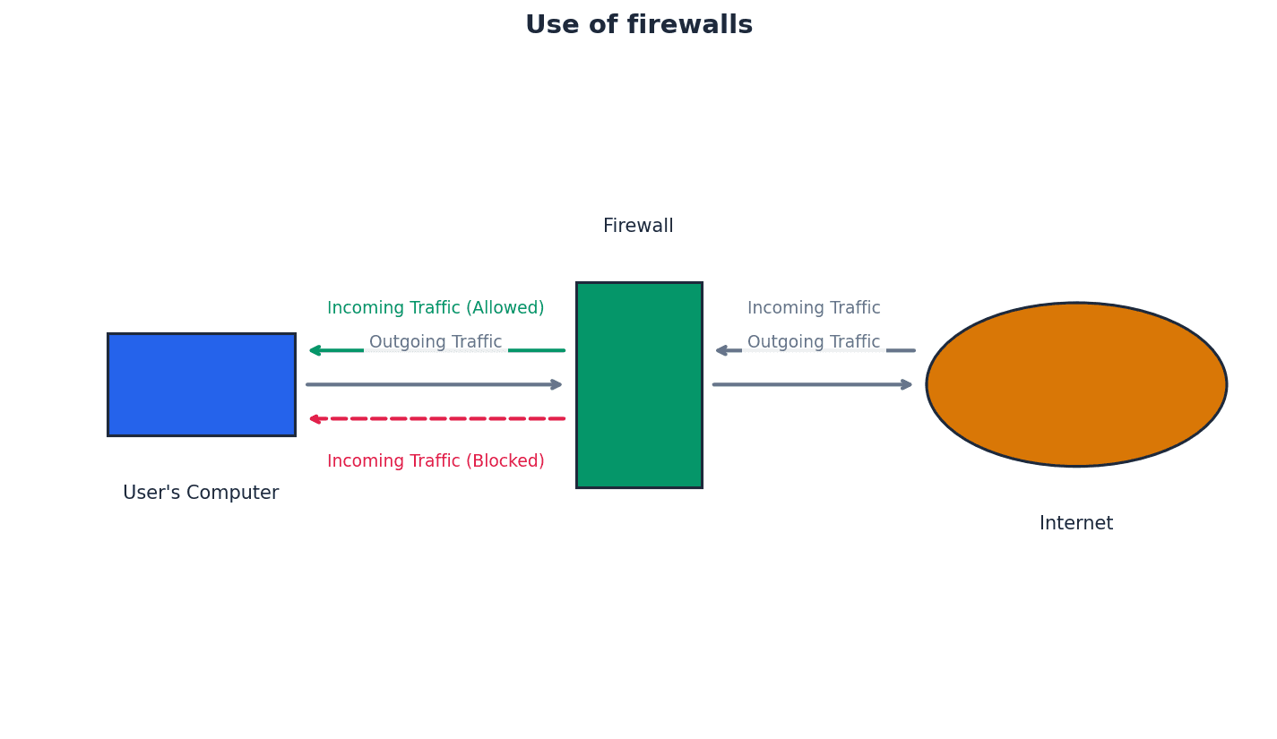 A firewall monitors and filters network traffic between a computer and an external network.