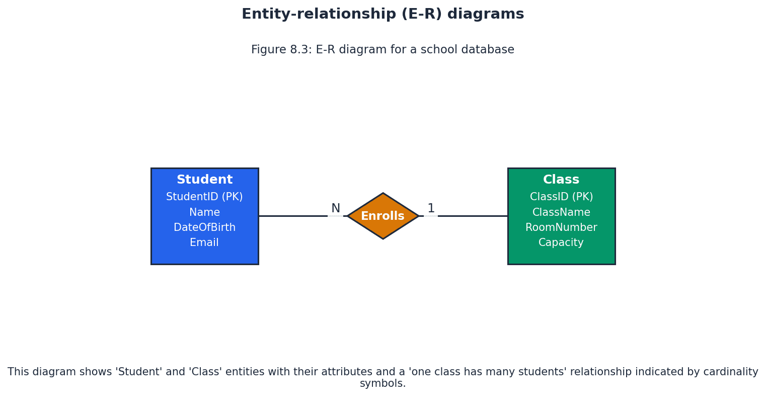Entity-Relationship (E-R) Diagram