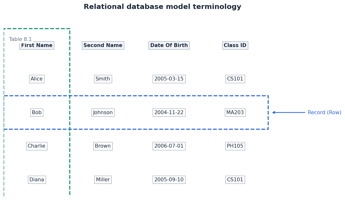 Relational Database Model Terminology