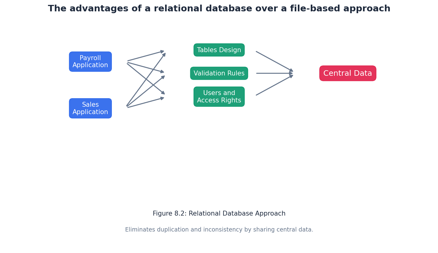 Advantages of a Relational Database over a File-Based Approach
