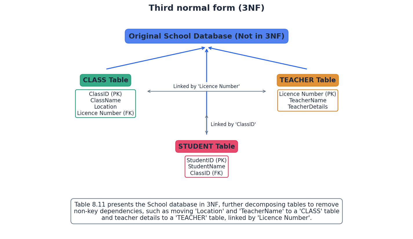 Third Normal Form (3NF)
