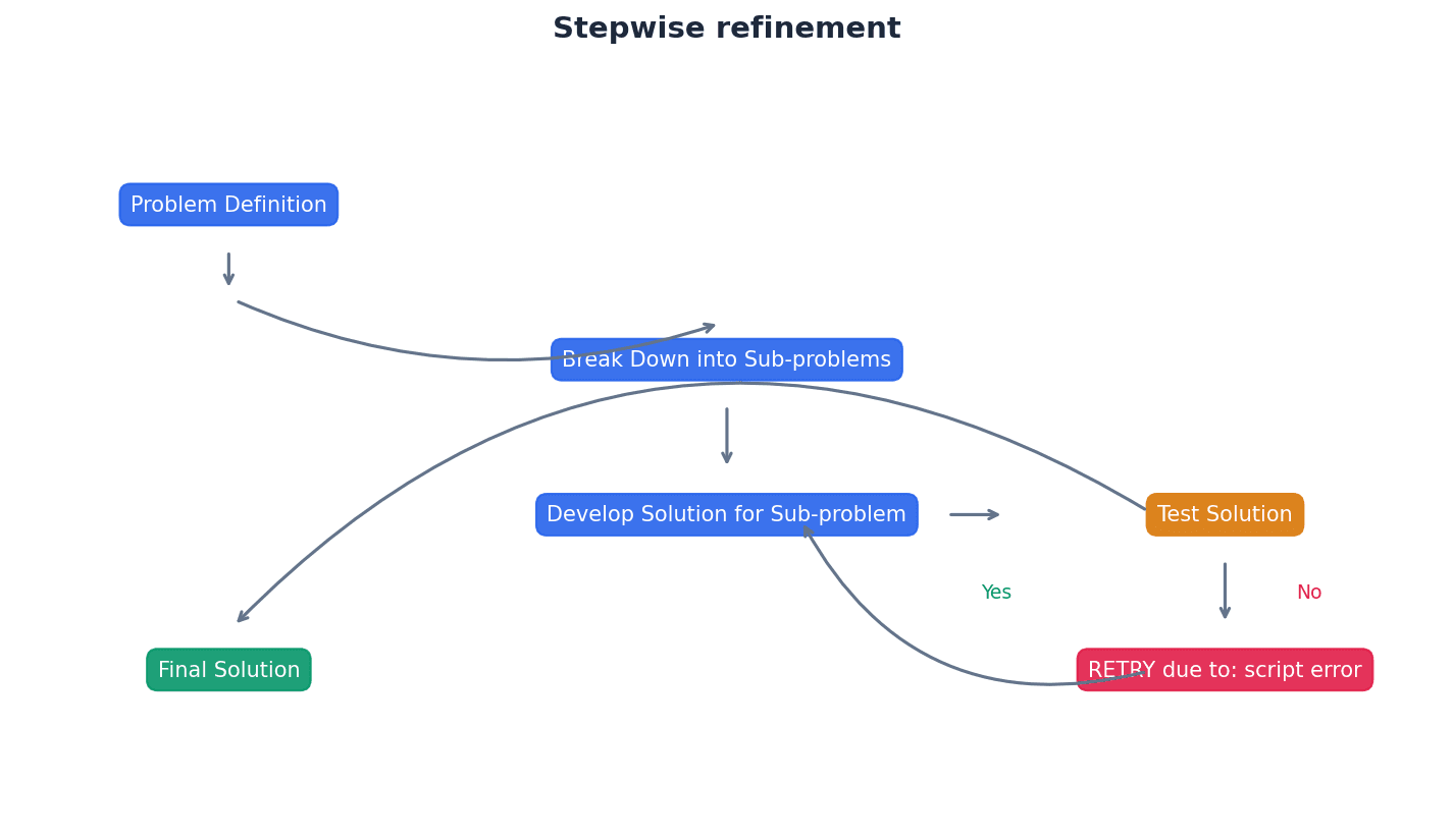 Stepwise refinement iteratively details problem parts until they are implementable.