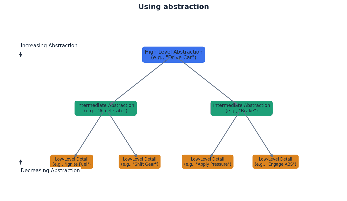 Abstraction involves identifying essential information and ignoring irrelevant details.