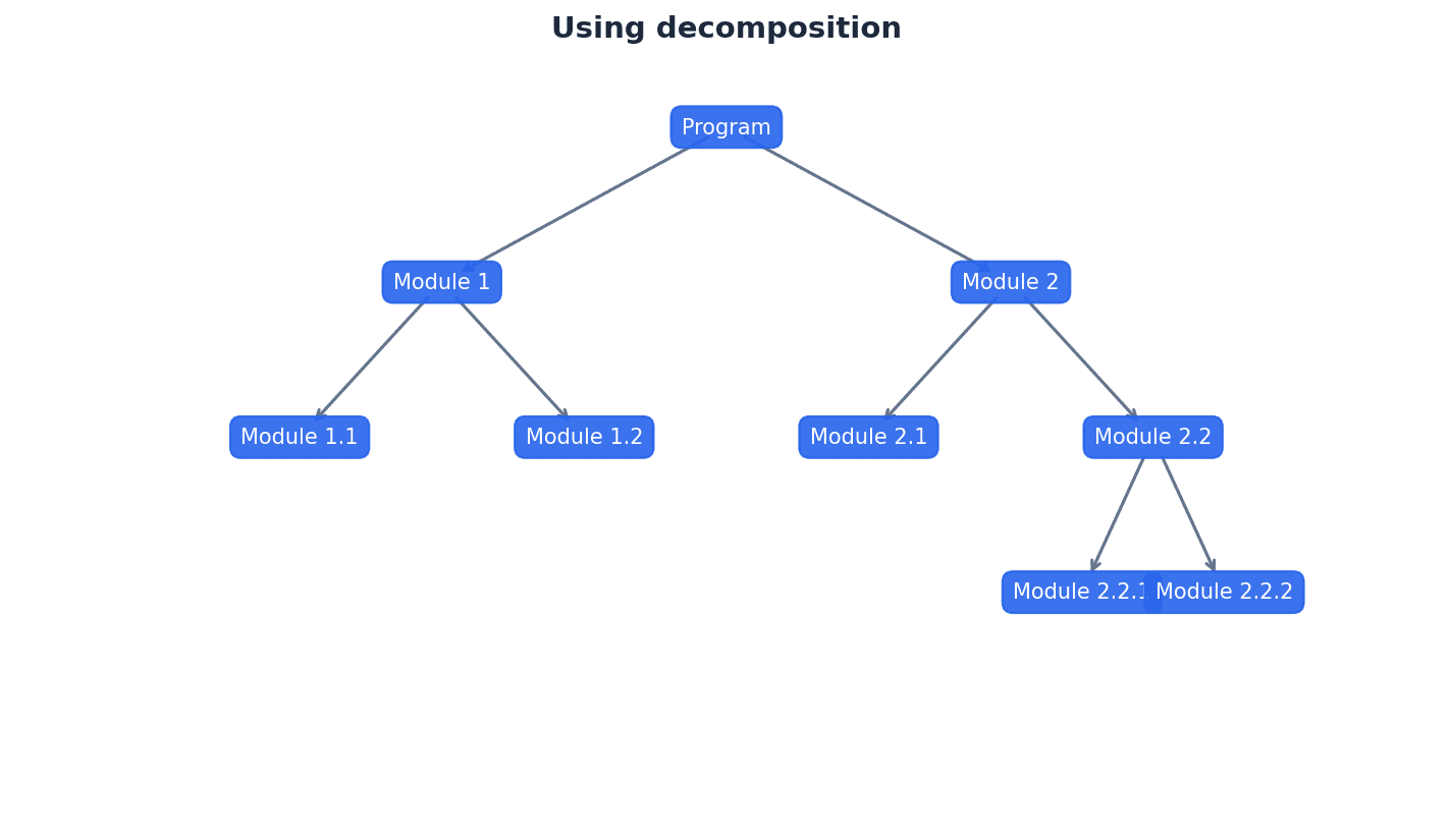 Decomposition breaks a complex problem into smaller, manageable parts.