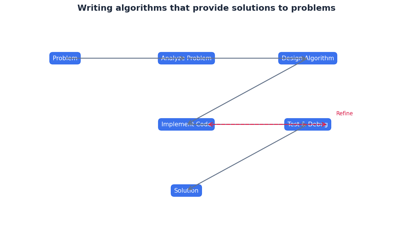 Algorithms can be written using structured English, flowcharts, or pseudocode.