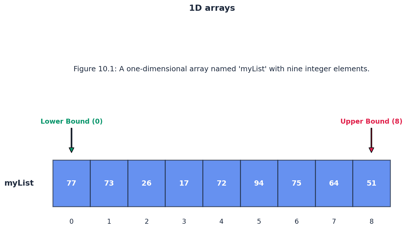 Example of a 1D Array