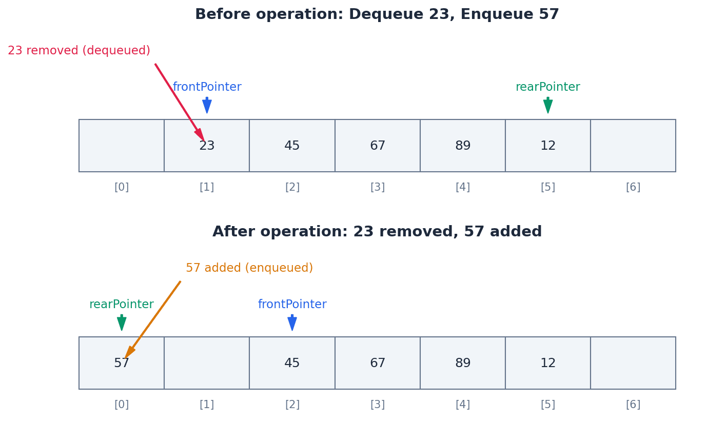 Circular Queue Operation