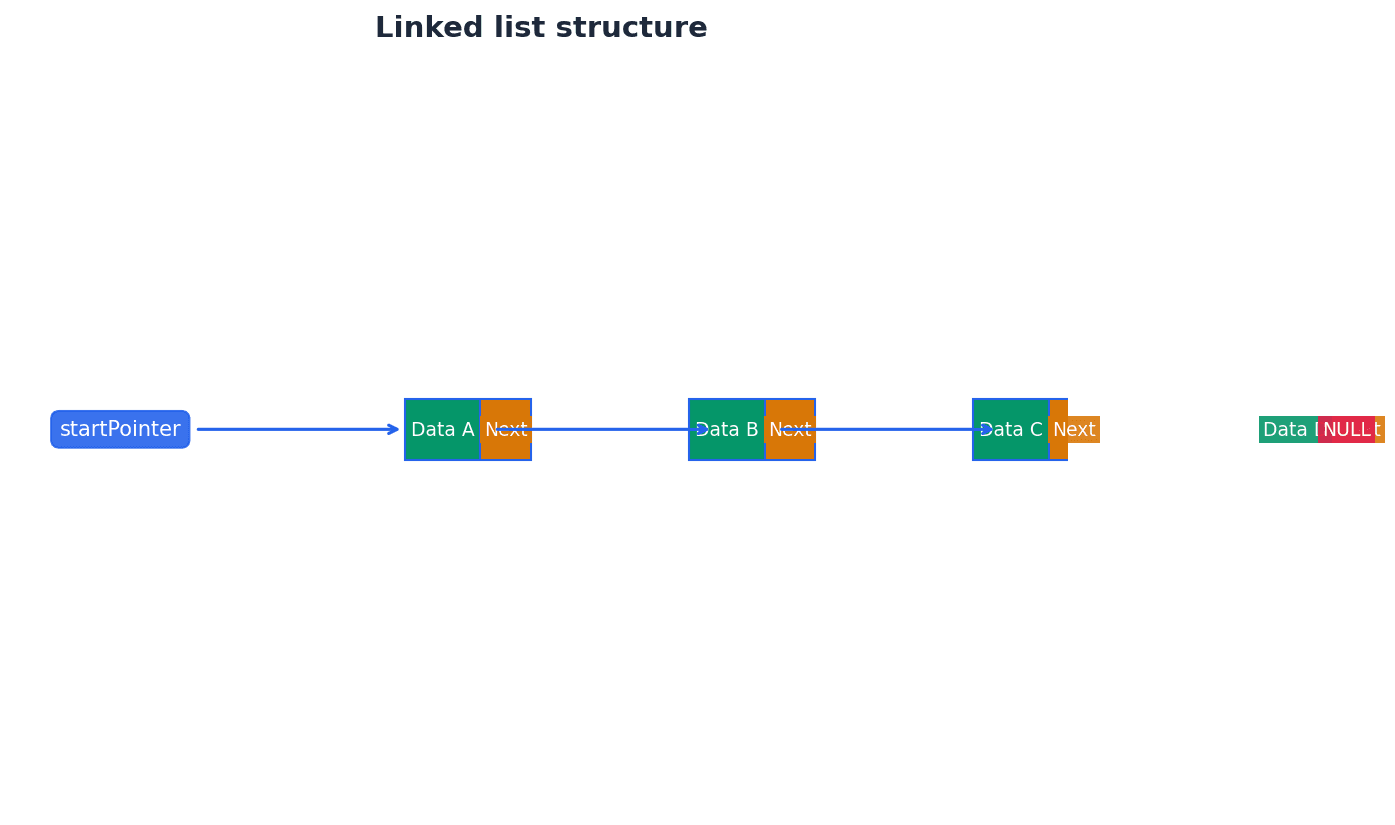 Structure of a Linked List