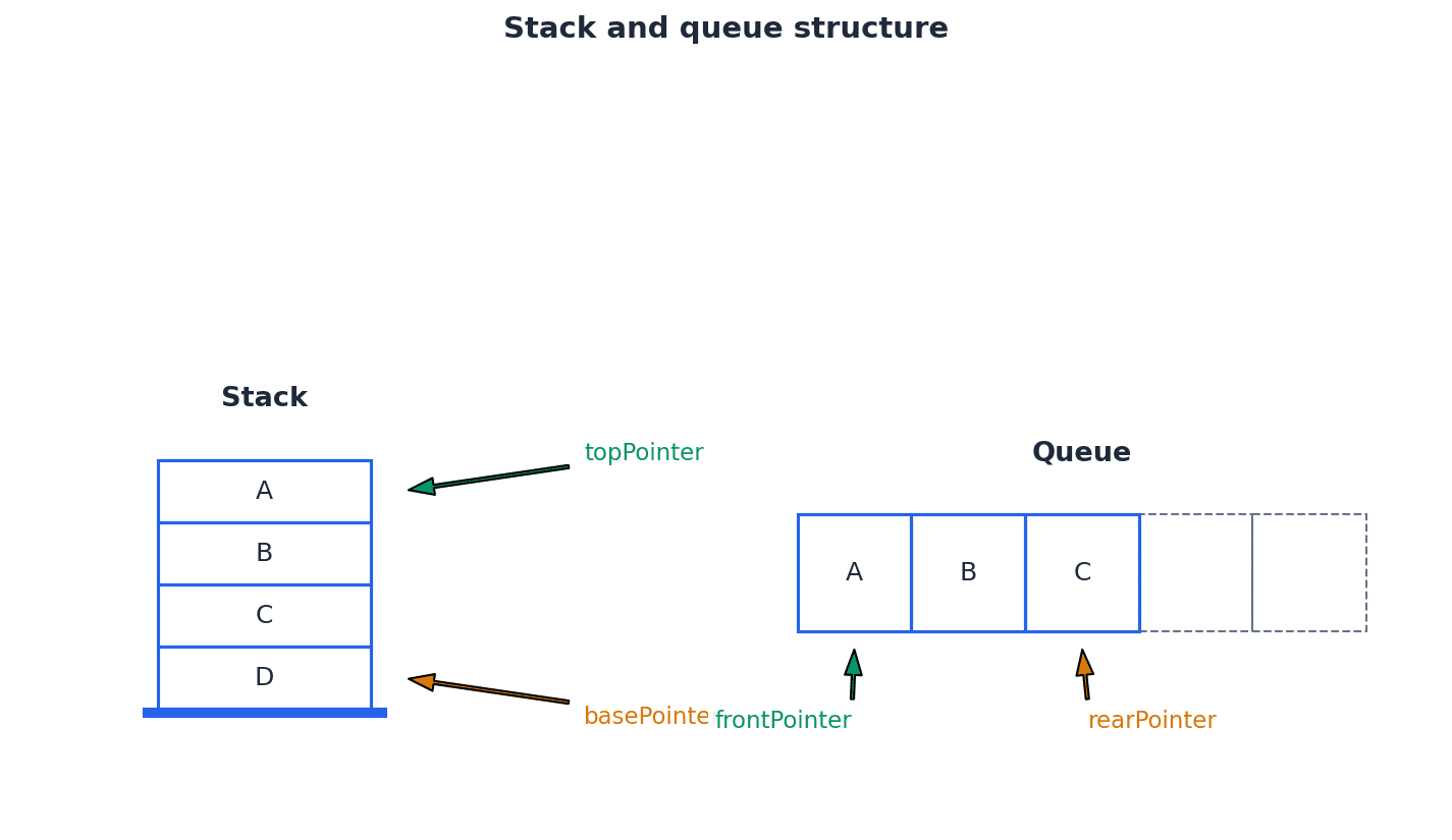 Structure of a Stack and a Queue
