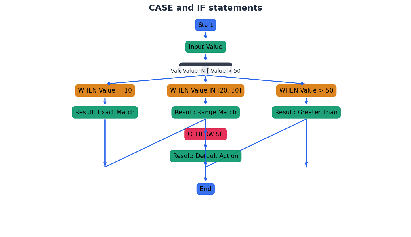 Illustration of IF and CASE statement structures.