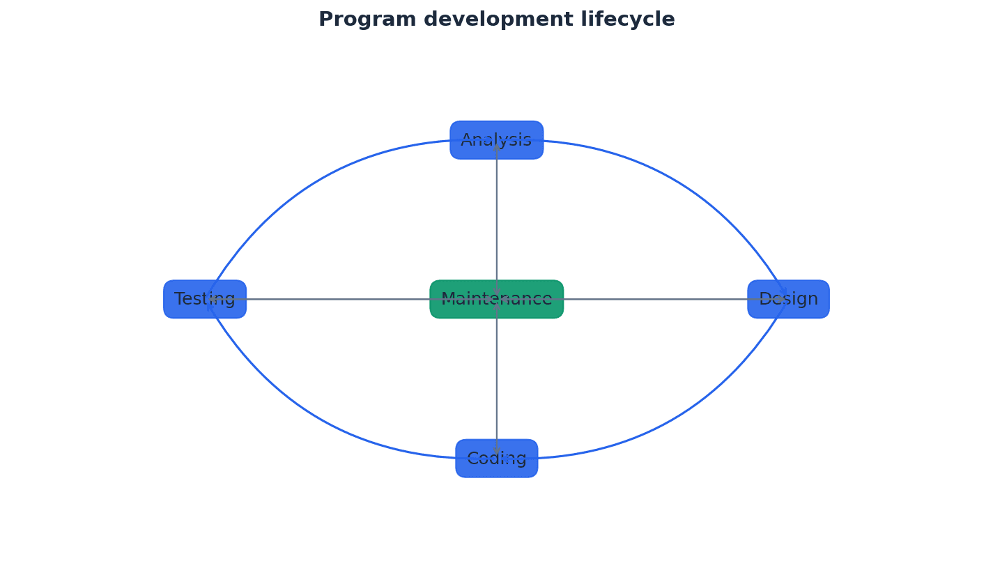 The five stages of the Program Development Lifecycle