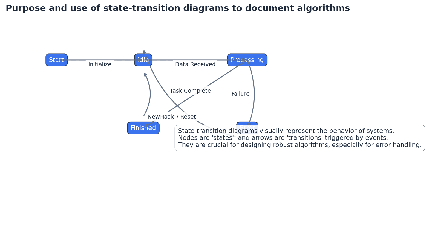 Example of a State-Transition Diagram