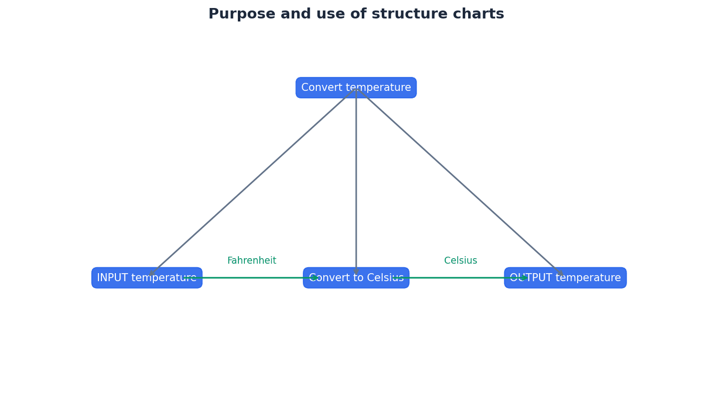 Example of a Structure Chart showing module hierarchy and data flow