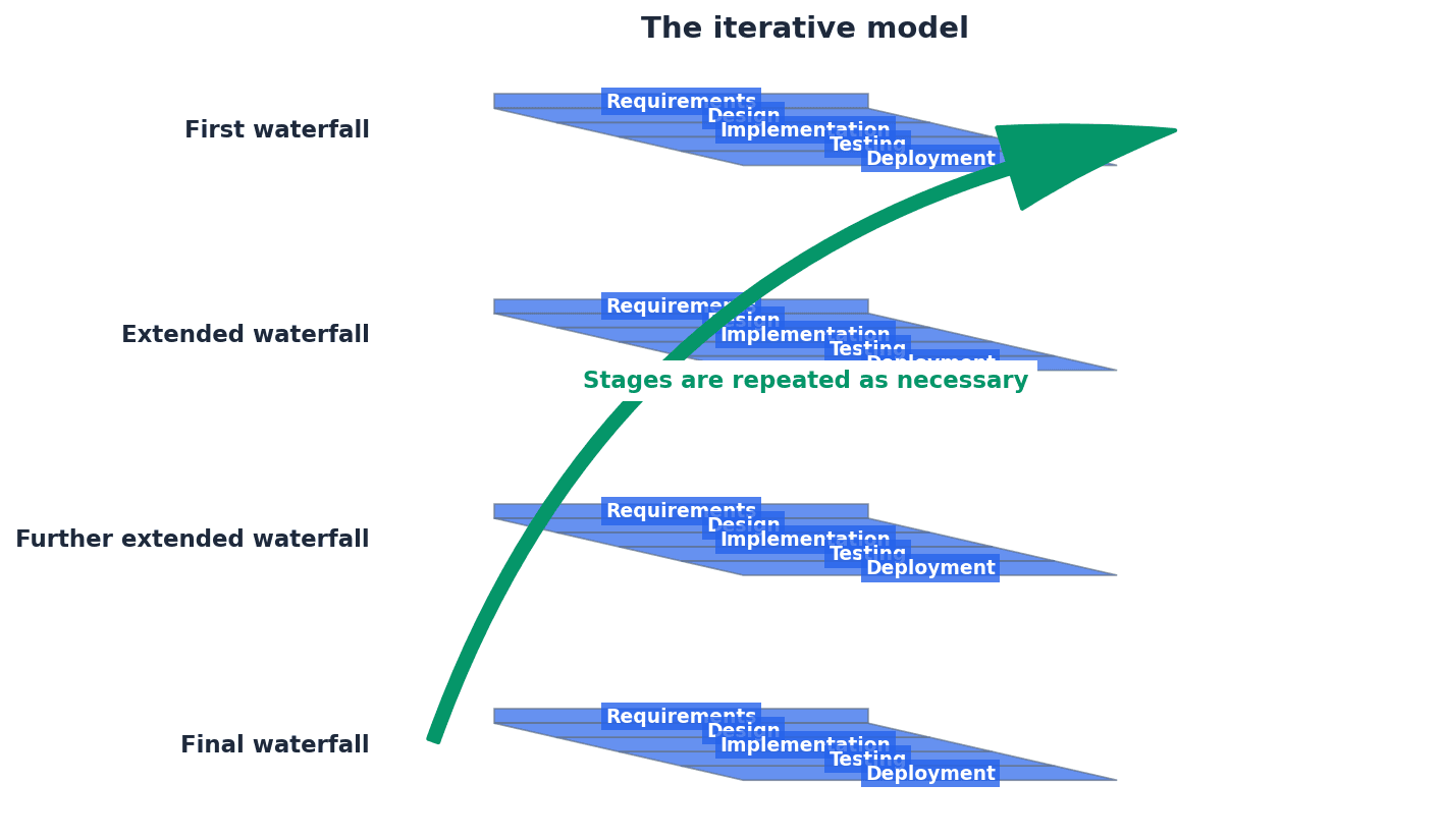 The cyclical nature of the Iterative Model