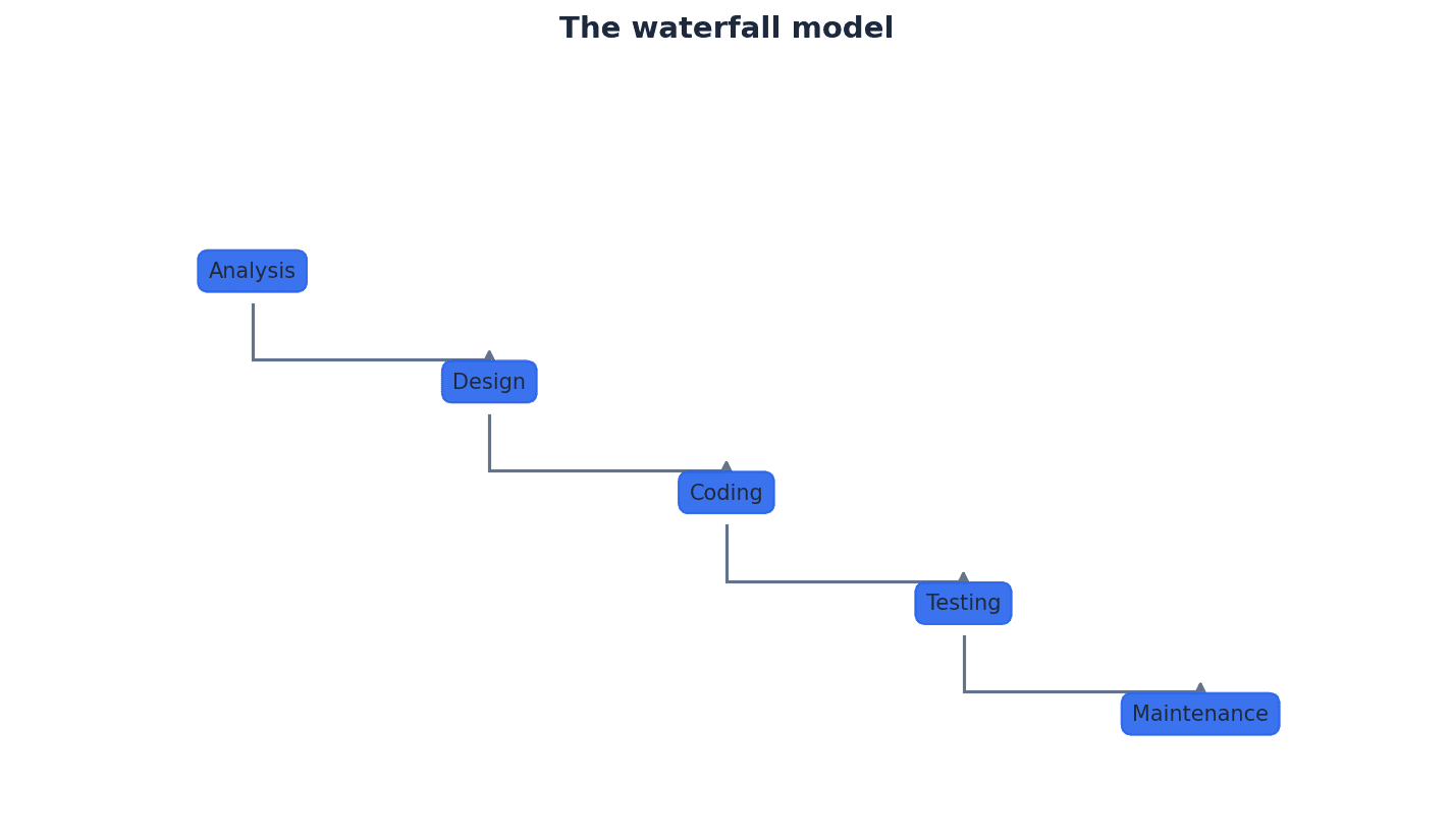 The linear progression of the Waterfall Model