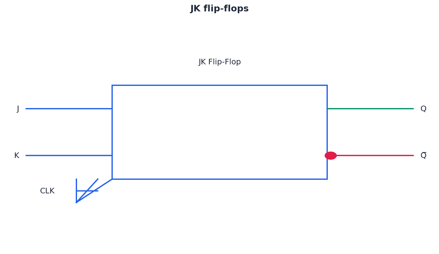 A JK flip-flop circuit, a type of sequential circuit with memory.