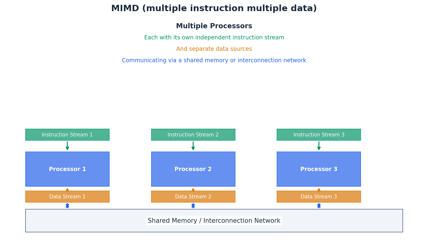 MIMD architecture allows multiple processors to execute different instructions on different data streams.
