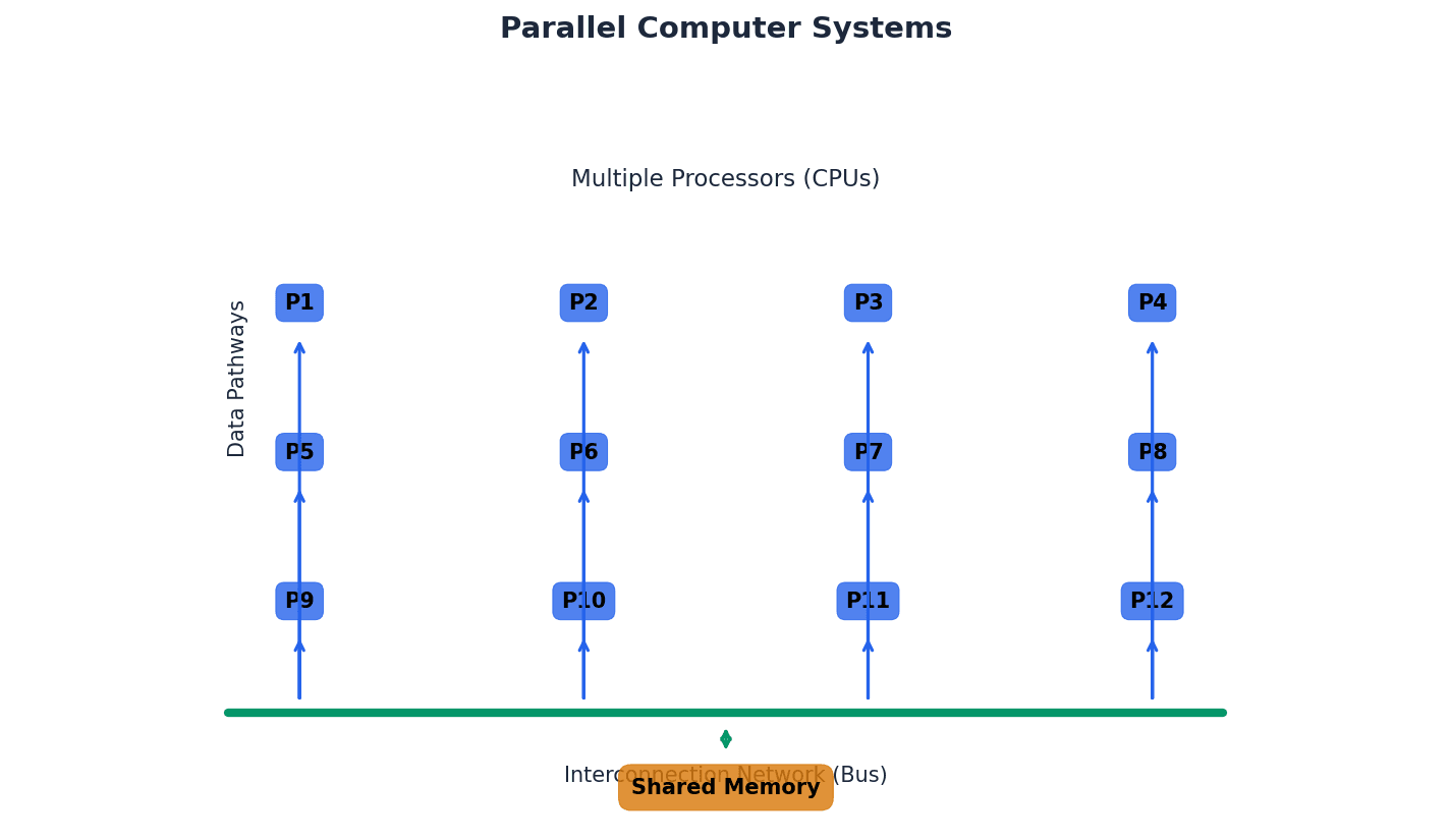 Parallel computer systems can range from clusters to massively parallel architectures.