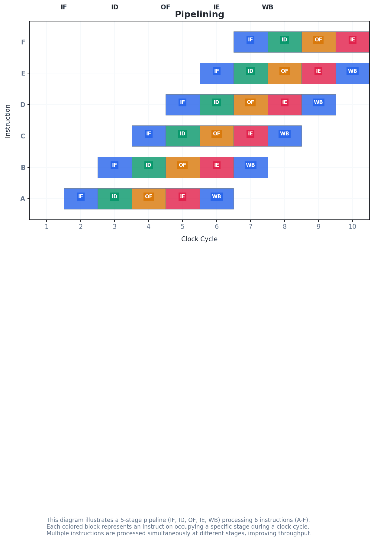 Pipelining allows multiple instructions to be in different stages of execution concurrently.
