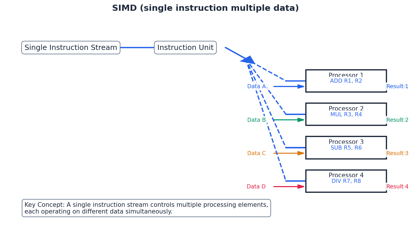 SIMD architecture applies a single instruction to multiple data streams concurrently.