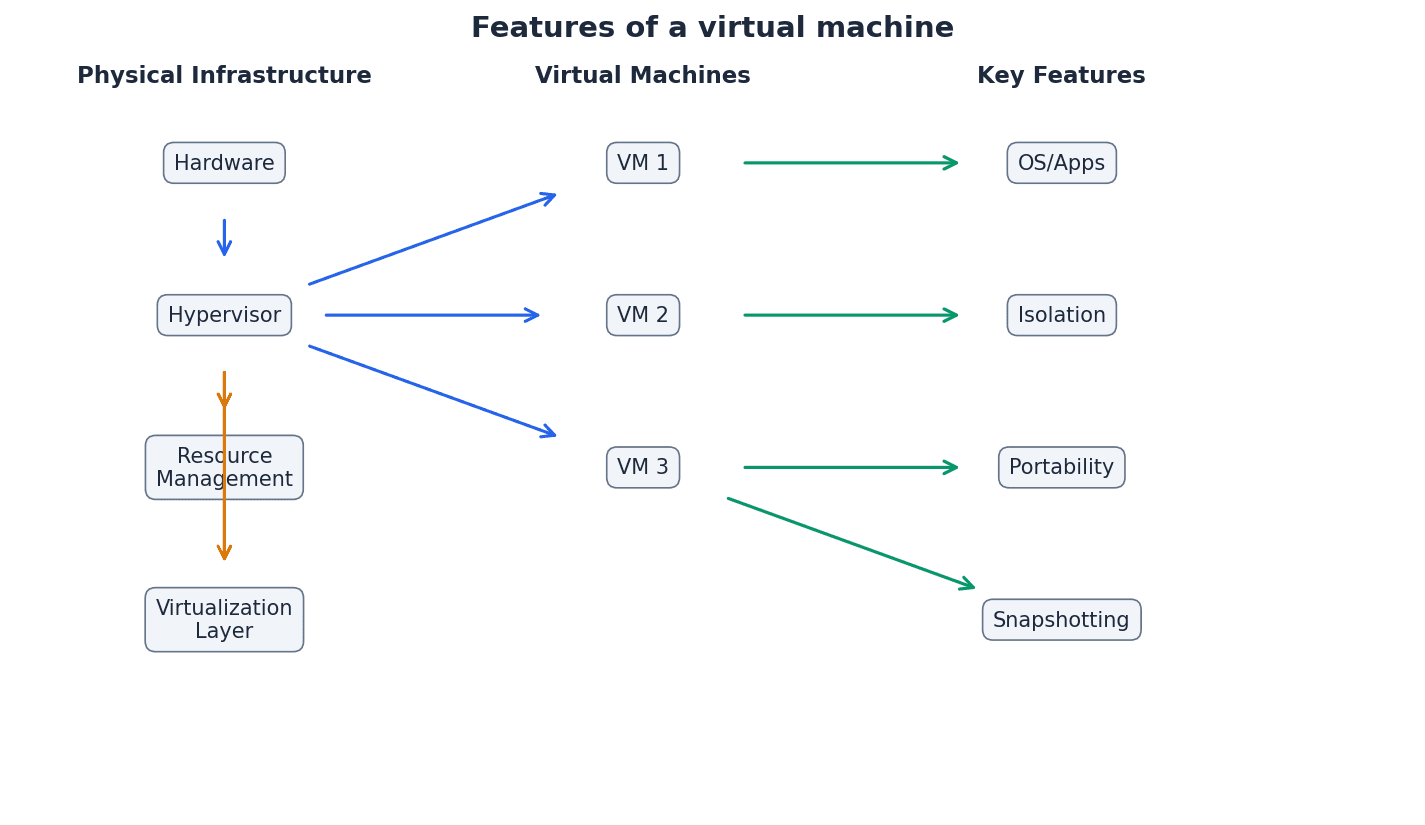 Key features and components of a virtual machine.