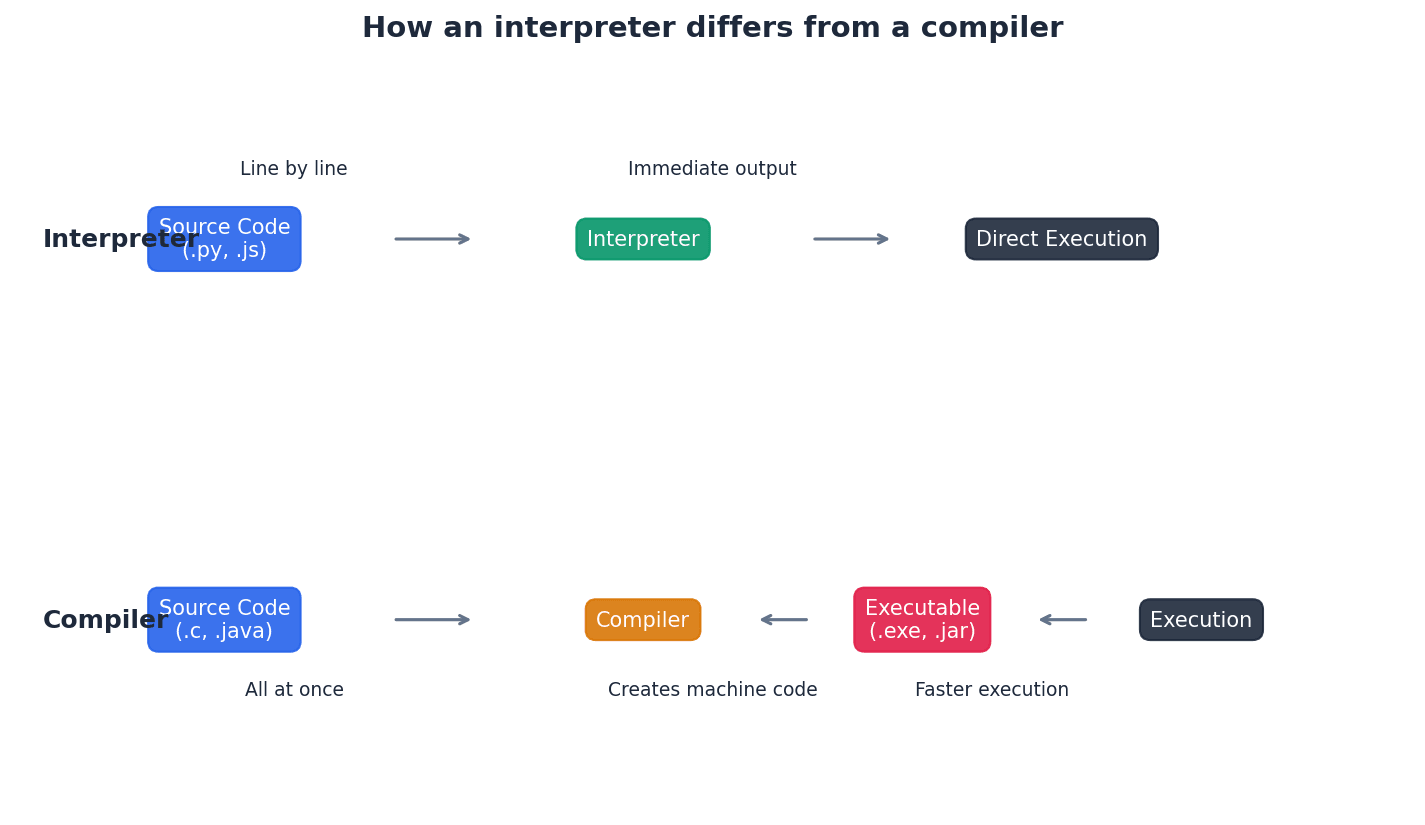 Comparison of how an interpreter and a compiler execute programs.