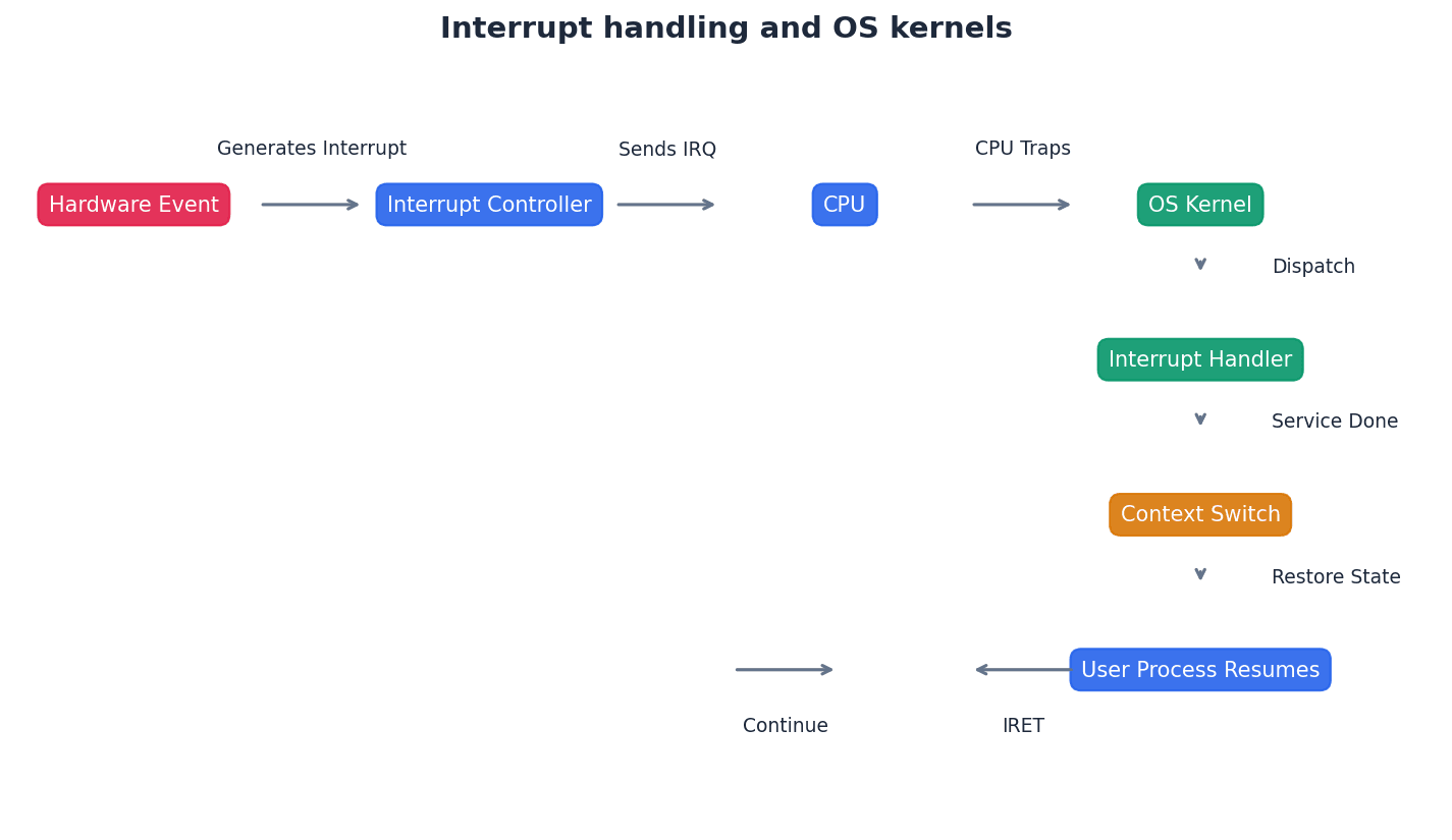 Illustration of interrupt handling and the role of OS kernels.
