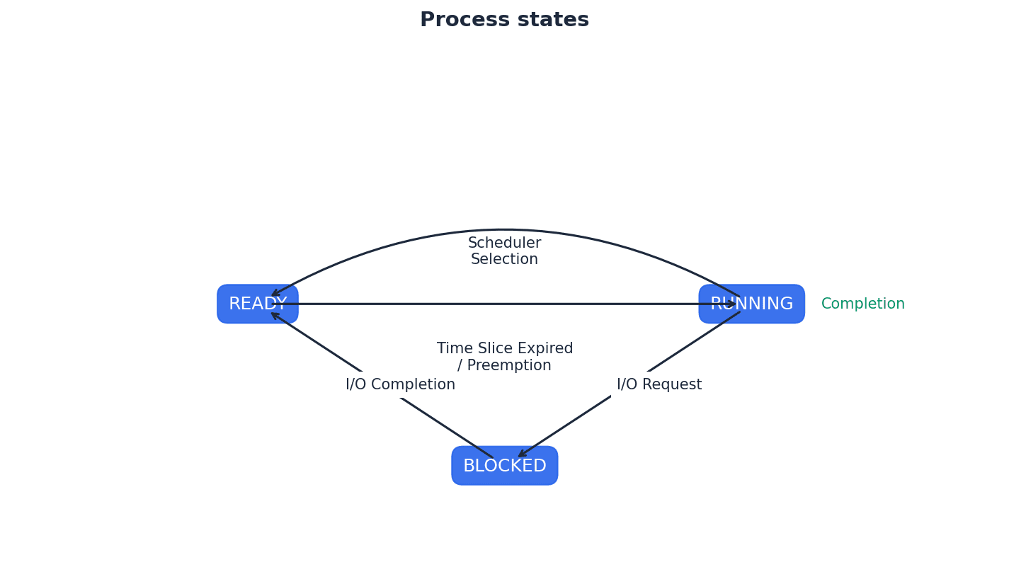 Diagram illustrating the different states a process can be in.
