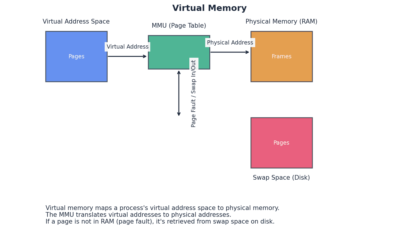 Diagram illustrating the concept of virtual memory.